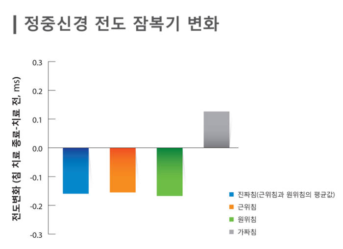 침 치료 후 정중신경 전도 잠복기 변화