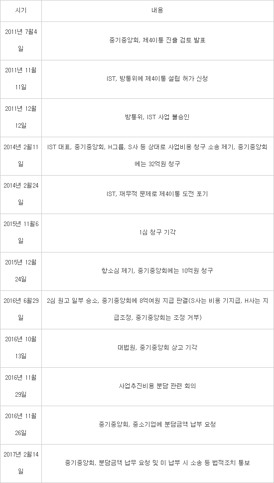 제4이동통신 사업추진비 청구소송 일지