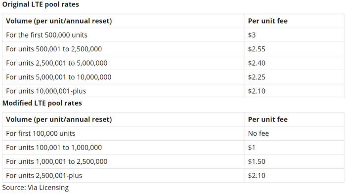 비아 라이선싱(Via Licensing)의 특허 실시료 정책 변화 / 자료: 비아 라이선싱