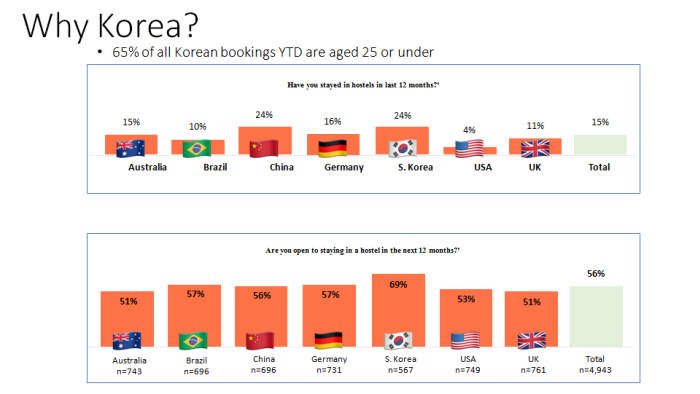 호스텔월드 자체 설문조사 인포그래픽<사진 호스텔월드>