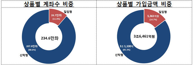 일임형ISA 가입자 이탈에 투자자금도 줄어...일임-신탁 `희비`, "투자범위 확대해야"