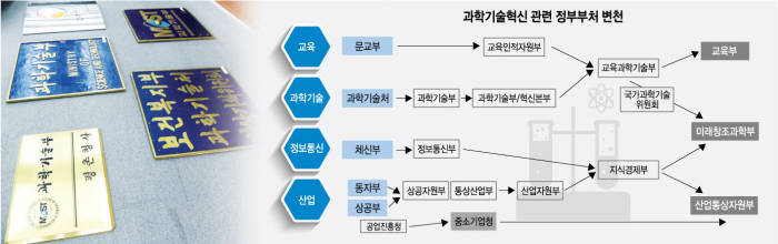 [대한민국 새출발, 거버넌스 혁신]<4>전담부처vs융합부처…과학기술 컨트롤타워 필요