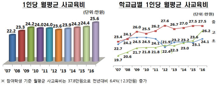 작년 초중고 1명 한달 사교육비 25만6000원…전년비 4.8%↑