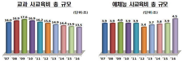 작년 초중고 1명 한달 사교육비 25만6000원…전년비 4.8%↑