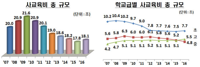 작년 초중고 1명 한달 사교육비 25만6000원…전년비 4.8%↑