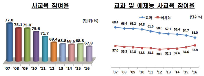 작년 초중고 1명 한달 사교육비 25만6000원…전년비 4.8%↑