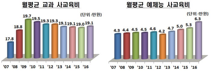 작년 초중고 1명 한달 사교육비 25만6000원…전년비 4.8%↑