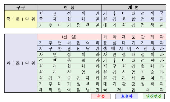 환경부 조직개편안. [자료:환경부]