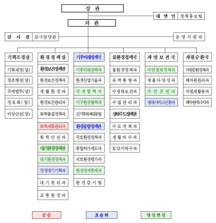 환경부 개편 조직도. 2실 4국 6관 40과 3팀. [자료:환경부]