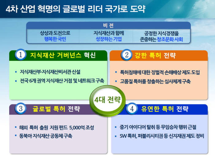 자료: 지식재산(IP) 정책제안집(대한민국 세계특허(IP)허브국가 추진위원회)