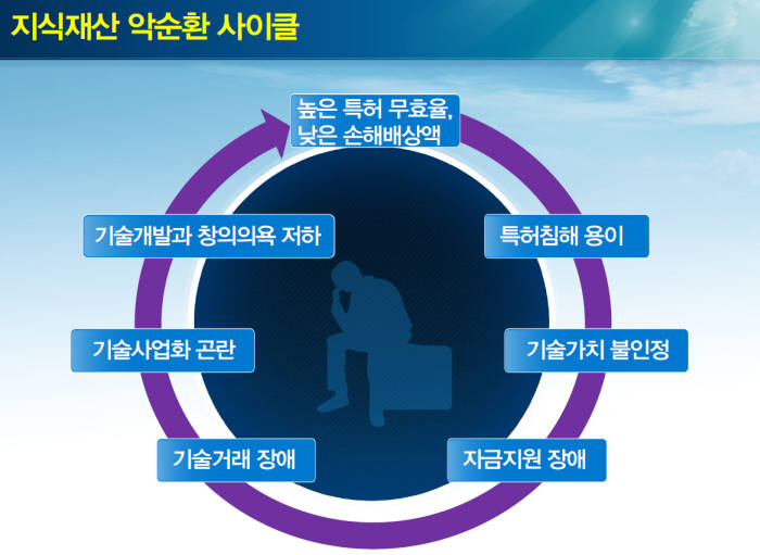 자료: 지식재산(IP) 정책제안집(대한민국 세계특허(IP)허브국가 추진위원회)