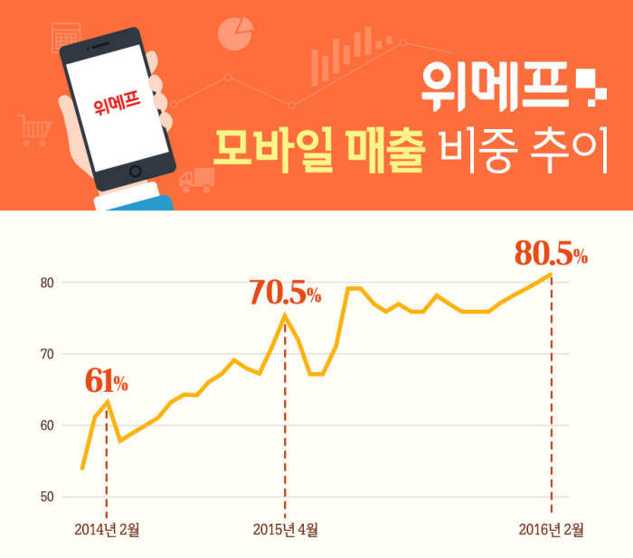 위메프 "2월 모바일 매출 비중 80% 돌파"