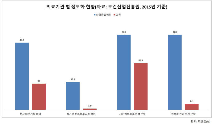 의료기관별 정보화 현황