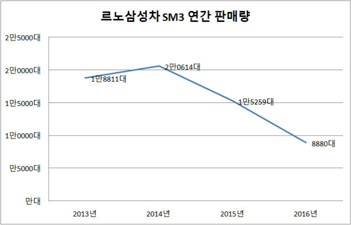 르노삼성차 SM3 연간 판매량 (제공=르노삼성자동차)