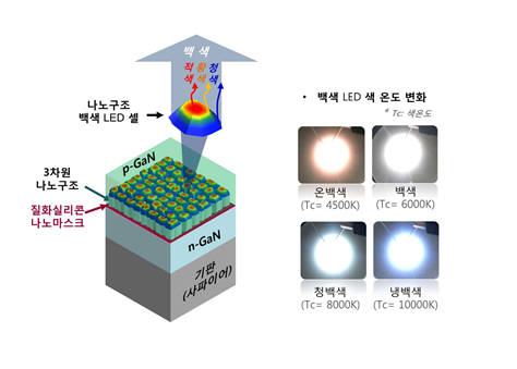 무형광 백색 LED 제조 기술 원리