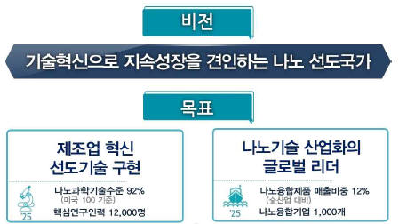 제4기 나노기술종합발전계획 비전과 목표