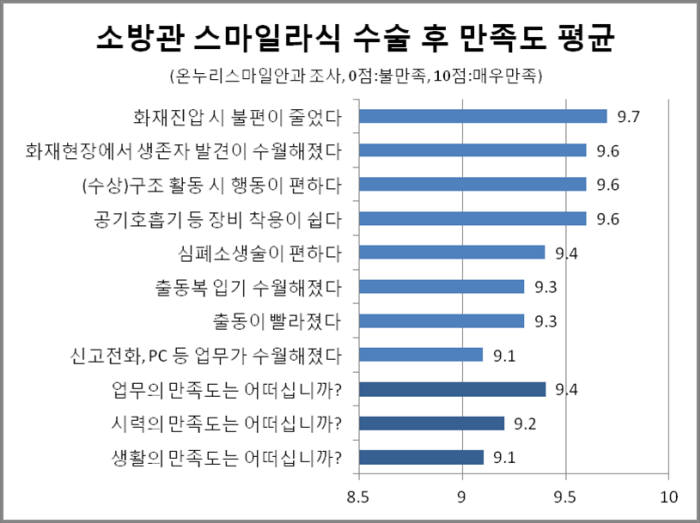 소방관 스마일라식 수술 후 만족도(자료: 온누리스마일안과)