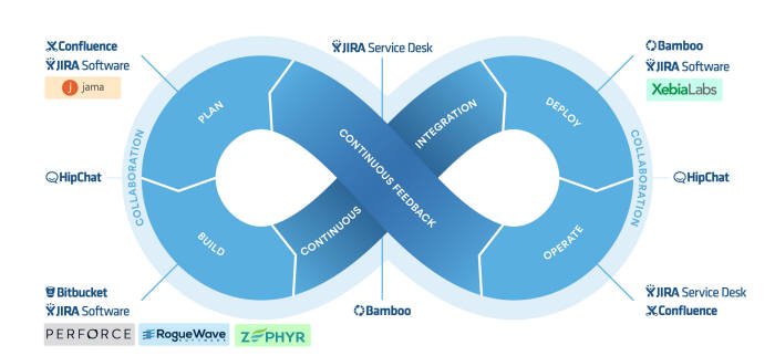 데브옵스(DevOps) 사이클.