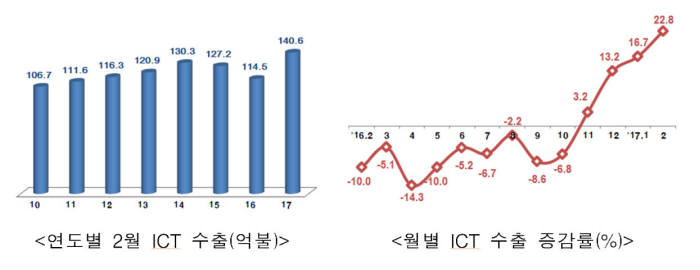 2월 ICT 수출 140억달러 22.8%↑…전체 무역흑자 94% 담당