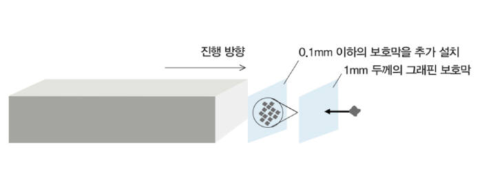 한국천문연구원이 제안한 우주선 디자인, 우주선전면 단면적을 줄이고, 그래핀 차폐막을 구성한다.