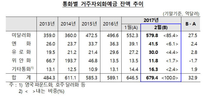 "美금리인상에 달러 안판다"...달러화 예금 580억달러 사상 최대