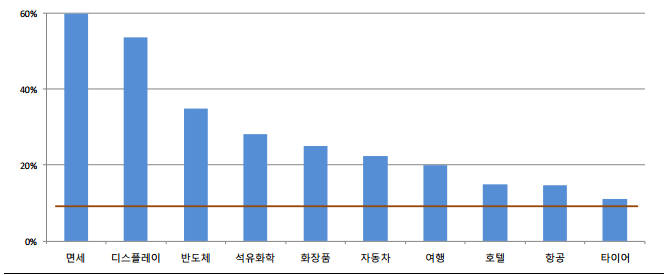 산업별 중국의존도 자료:한국기업평가