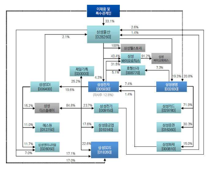 삼성그룹 지배구조(요약) 자료: 미래에셋대우 리서치센터