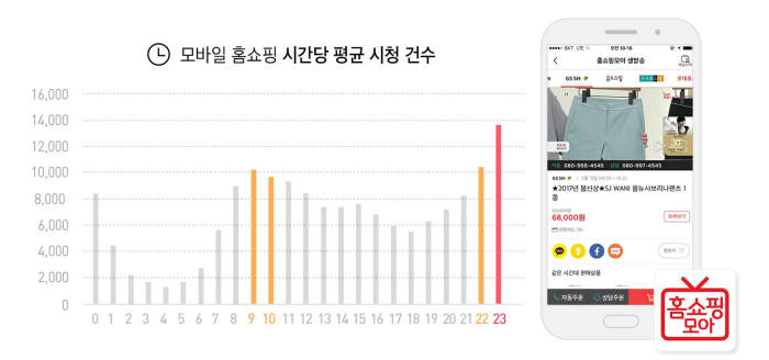 홈쇼핑모아 "모바일 홈쇼핑 시청, 밤 11~12시 최다"