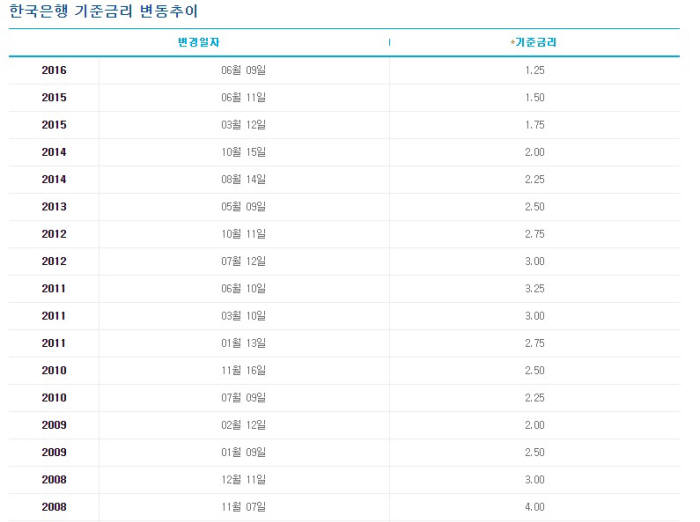 한국은행 기준금리 변동추이