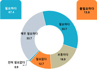 경쟁력 제고를 위한 스마트공장 필요성(단위 : %)(자료 : 중소기업중앙회)