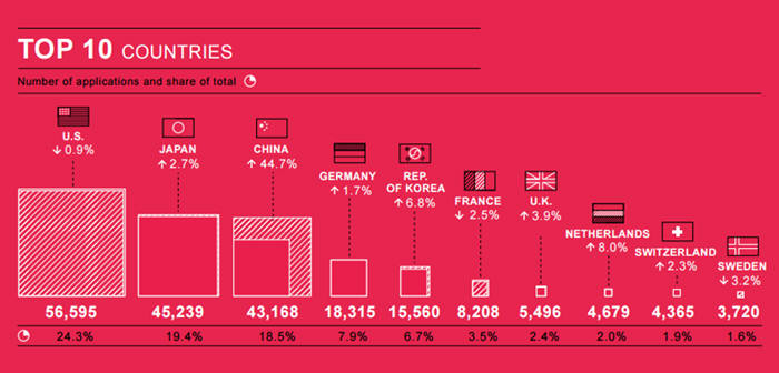 2016년 특허협력조약(PCT) 국제출원 국가별 순위/ 자료: 세계지식재산권기구(WIPO)