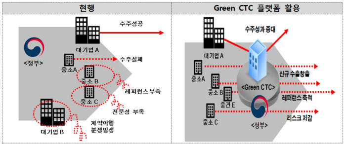 환경 분야 전문무역상사 도입 전후 비교. [자료:환경부]