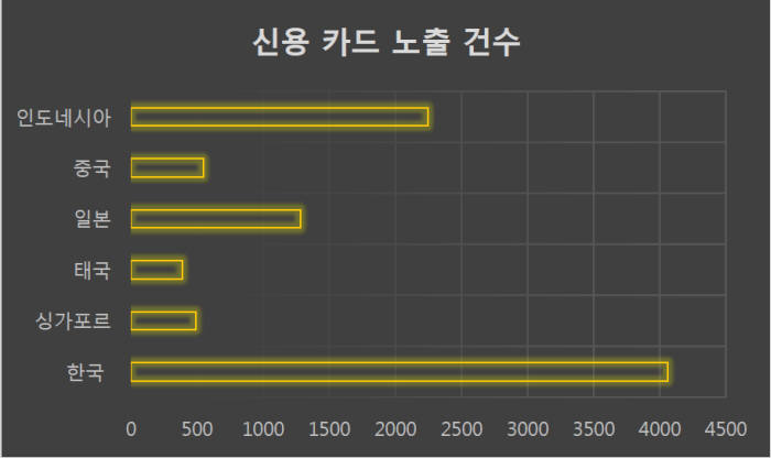 블랙마켓에서 거래되는 국가별 신용카드 노출 건수 (자료:NSHC)