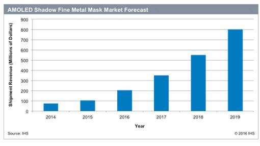 표. 세계 OLED용 섀도 파인 메탈 마스크 시장 전망 (자료: IHS마킷)