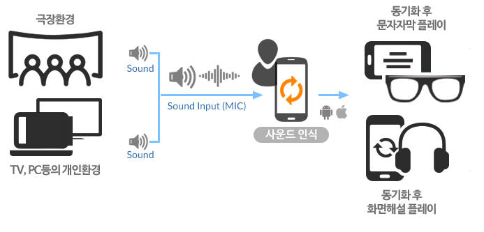 배리어프리 서비스 개념도