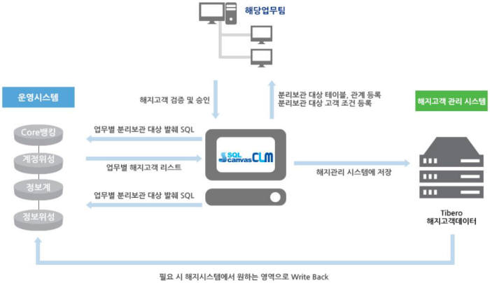 '해지고객 개인정보 파기·분리 시스템' 구성도.