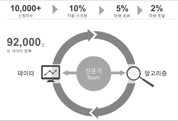 서클업 기업 평가 프로세스