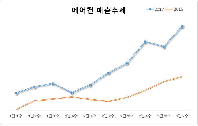 에누리닷컴 "1·2월 에어컨 매출 전년 比 134%↑"