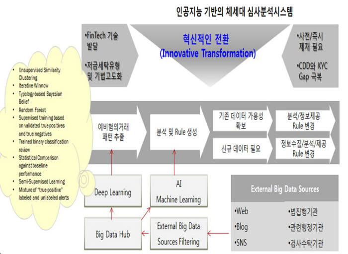 FIU 인공지능 기반 차세대 심사분석시스템 구조.