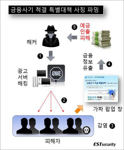 사용자 PC DNS를 직접 변조하는 신종 파밍 기법 흐름도(자료:이스트시큐리티)