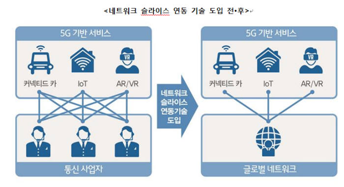 네트워크 슬라이스 연동 기술