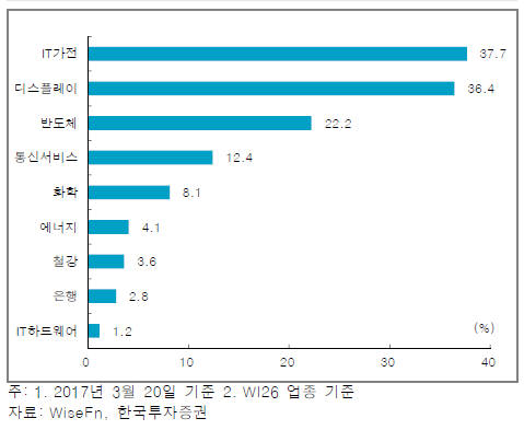 2017년 예상이익 연초 대비 상향률 주:3월 20일 기준. WI26(26개 업종 기반 종합 지수) 기준 자료: 와이즈Fn, 한국투자증권