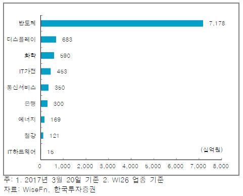 2017년 예상이익 연초 대비 상향폭 주:3월 20일 기준. WI26(26개 업종 기반 종합 지수) 기준 자료: 와이즈Fn, 한국투자증권