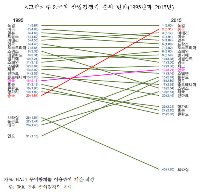 한국 산업경쟁력 지수, 20년새 13위로 세 계단 상승…산업응집력 지수는 하락