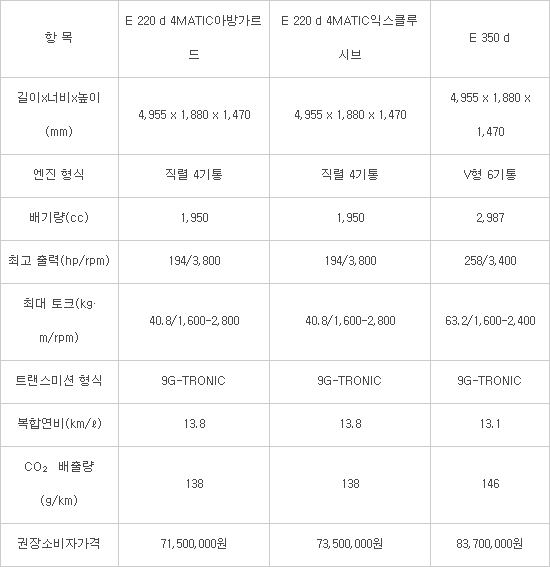 더 뉴 E 220 d 4MATIC, E 350 d 주요 제원