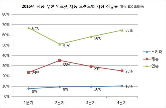 한국엡손, 5년 연속 정품 무한 잉크젯 시장 점유율 1위