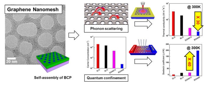 (좌) 블록공중합체의 자기조립구조를 바탕으로 제작한 10나노 선폭의 그래핀 나노 메시 전자현미경 사진 (우) 열 전달 입자인 포논의 산란을 유발해 열전도도 감소 측정 및 양자제한 구조를 통한 열전계수 향상을 측정