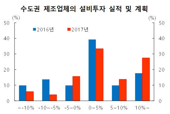 수도권 제조업체의 설비투자 실적 및 계획 (출처: 한국은행)