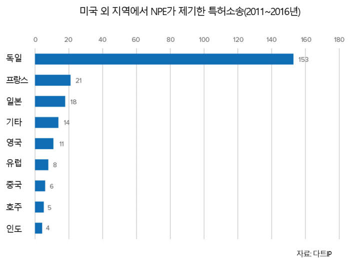 [IP노믹스] 獨, NPE에 인기..中도 주목