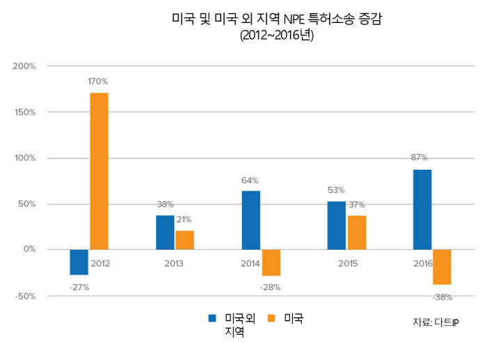 [IP노믹스] 獨, NPE에 인기..中도 주목